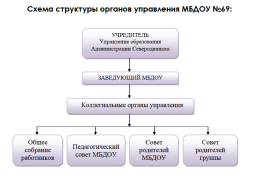 Схема структуры органов управления МБДОУ №69: