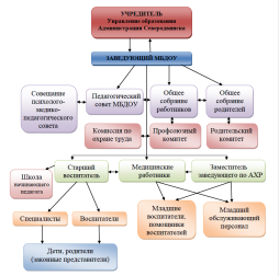Организационно-управленческая структура МБДОУ №69: